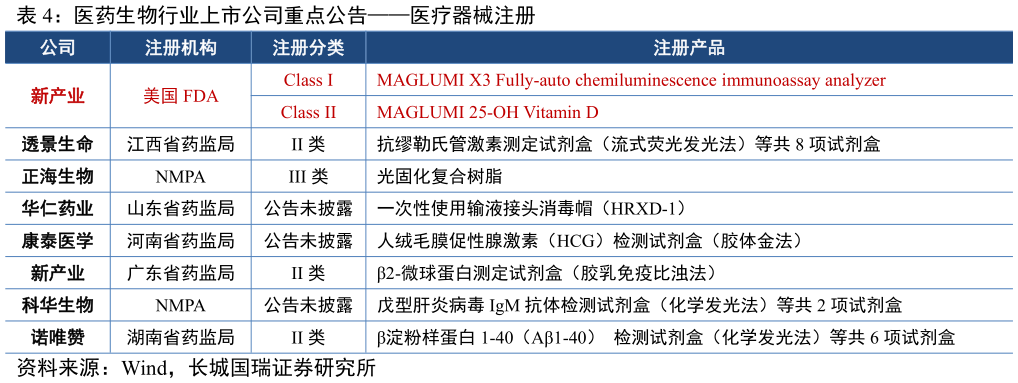 谁知道医药生物行业上市公司重点公告医疗器械注册?