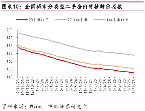 想问下各位网友全国城市分类型二手房出售挂牌价指数
