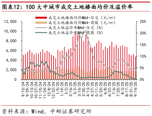 你知道100 大中城市成交土地楼面均价及溢价率