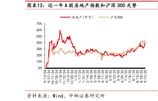 如何才能近一年 A 股房地产指数和沪深 300 走势