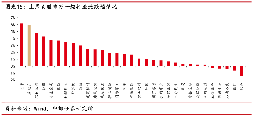 想问下各位网友上周 A 股申万一级行业涨跌幅情况