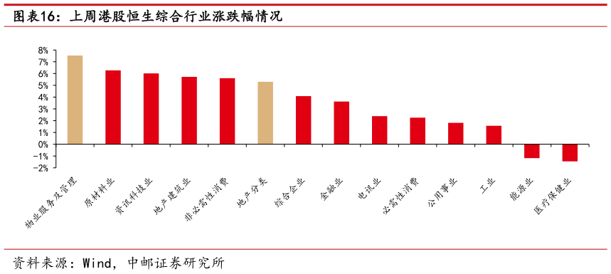 如何看待上周港股恒生综合行业涨跌幅情况