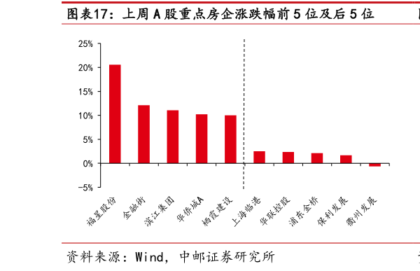 咨询下各位上周 A 股重点房企涨跌幅前 5 位及后 5 位