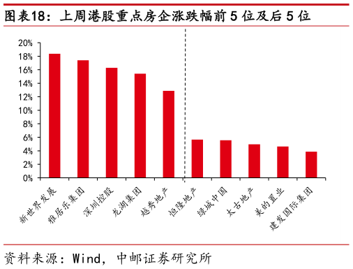 如何解释上周港股重点房企涨跌幅前 5 位及后 5 位
