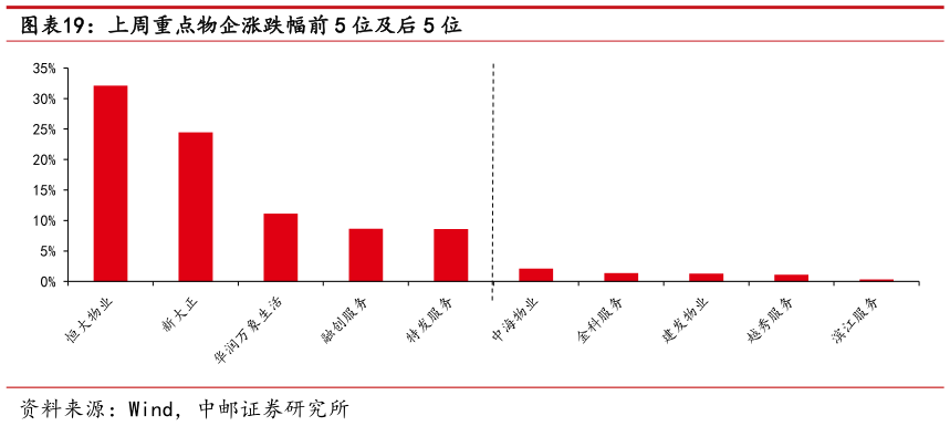 如何了解上周重点物企涨跌幅前 5 位及后 5 位