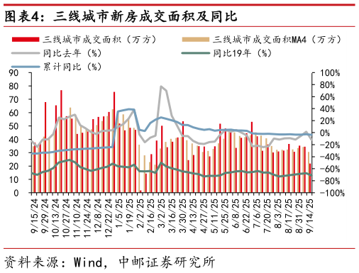 如何了解三线城市新房成交面积及同比