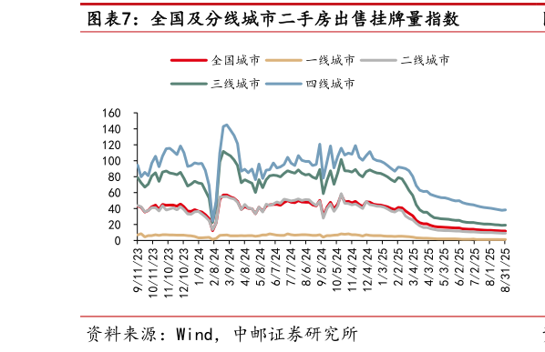 一起讨论下全国及分线城市二手房出售挂牌量指数
