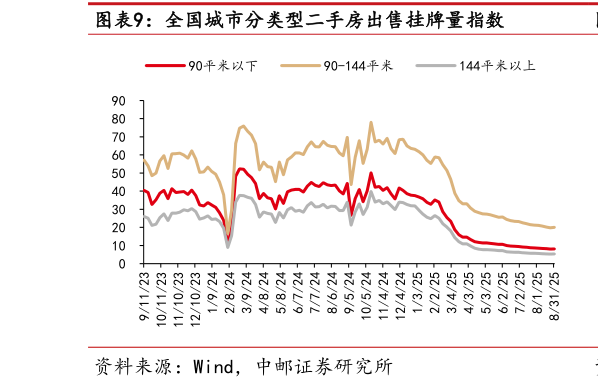 我想了解一下全国城市分类型二手房出售挂牌量指数