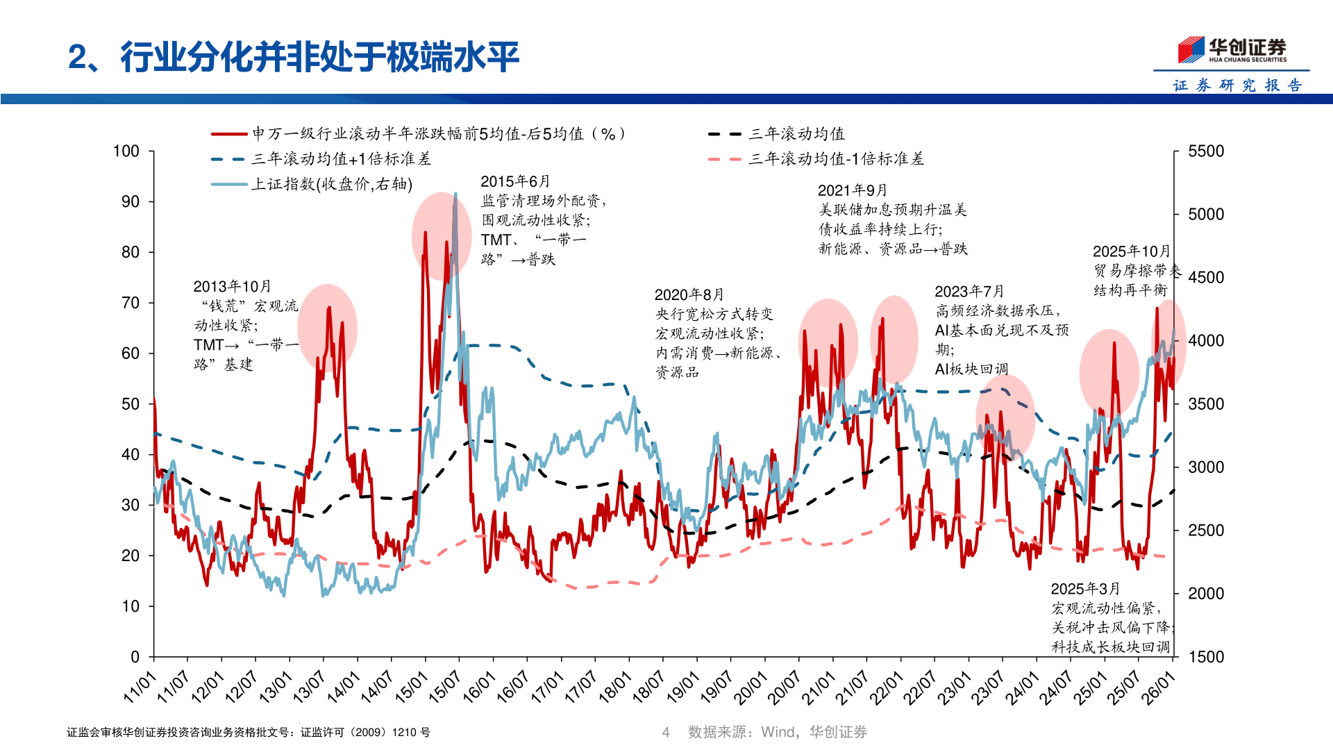 怎样理解2、行业分化并非处于极端水平