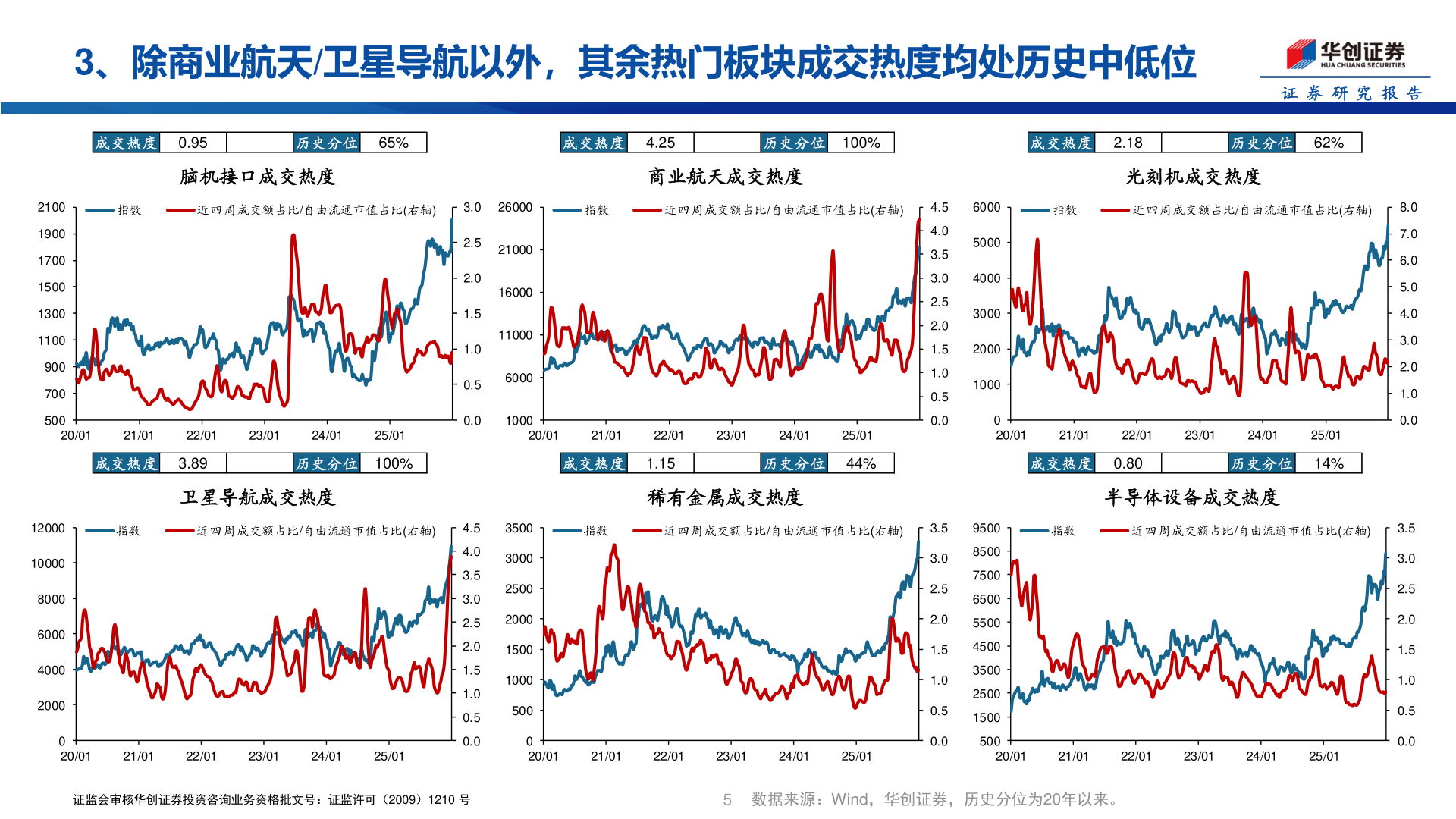 咨询下各位3、除商业航天/卫星导航以外，其余热门板块成交热度均处历史中低位