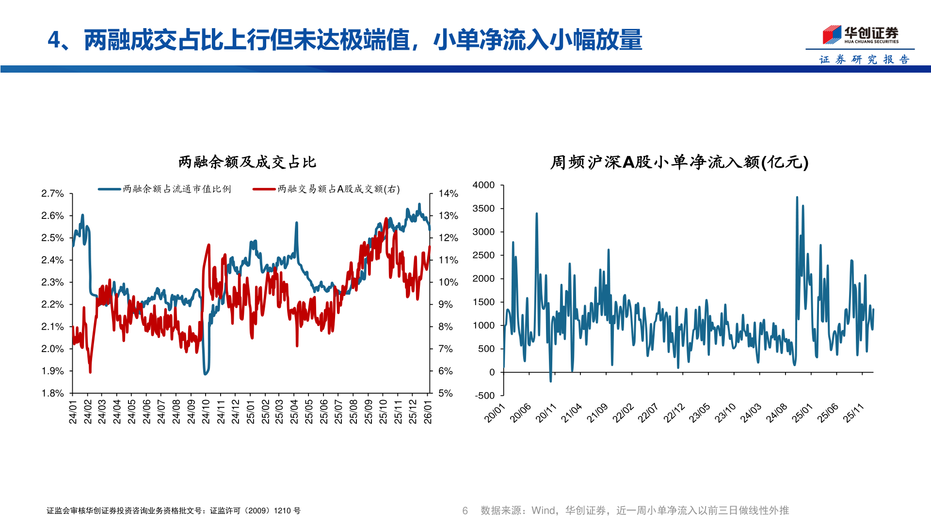 如何解释4、两融成交占比上行但未达极端值，小单净流入小幅放量