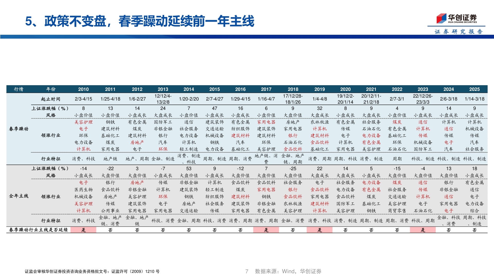 如何了解5、政策不变盘，春季躁动延续前一年主线