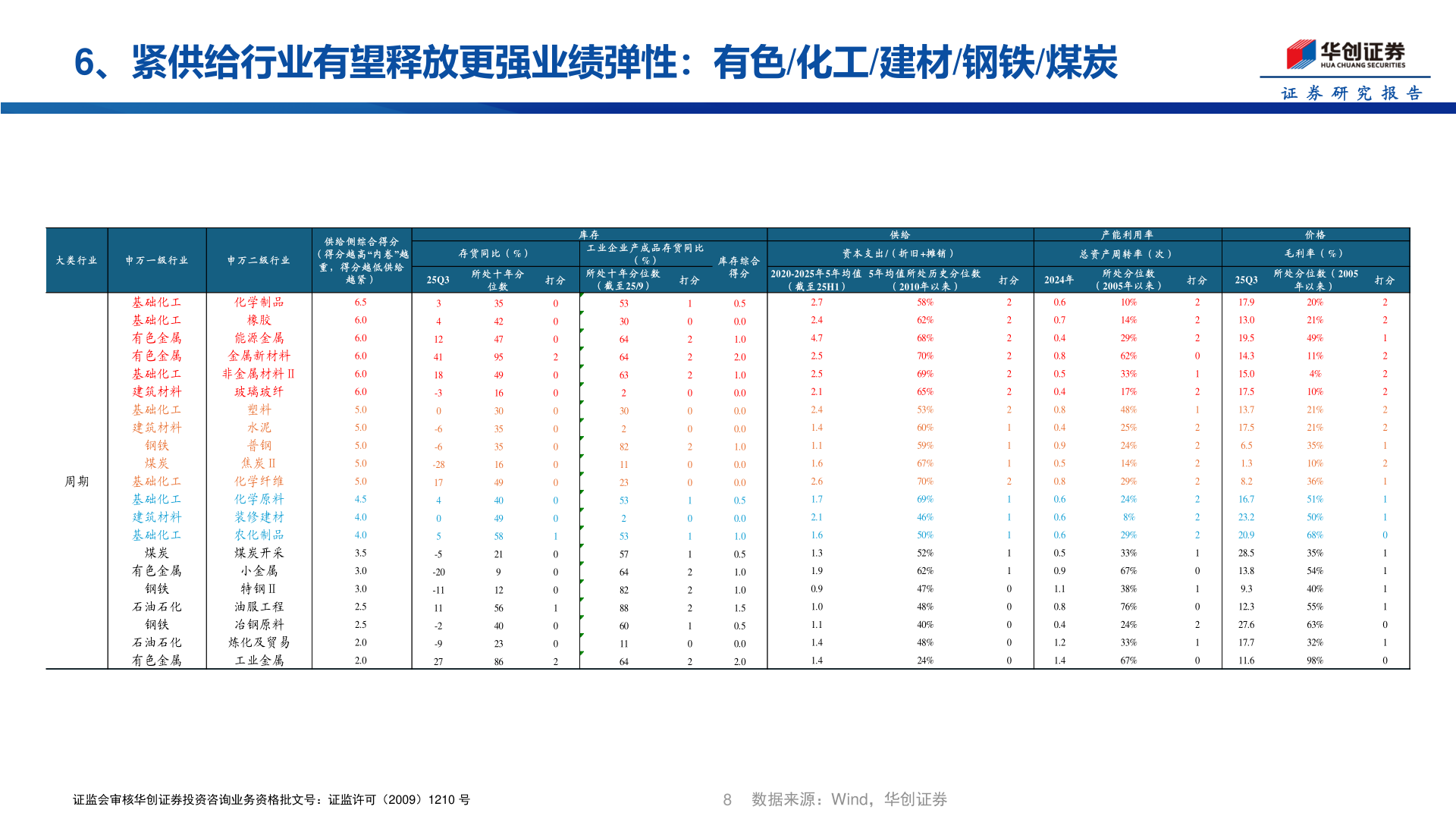 你知道6、紧供给行业有望释放更强业绩弹性：有色/化工/建材/钢铁/煤炭