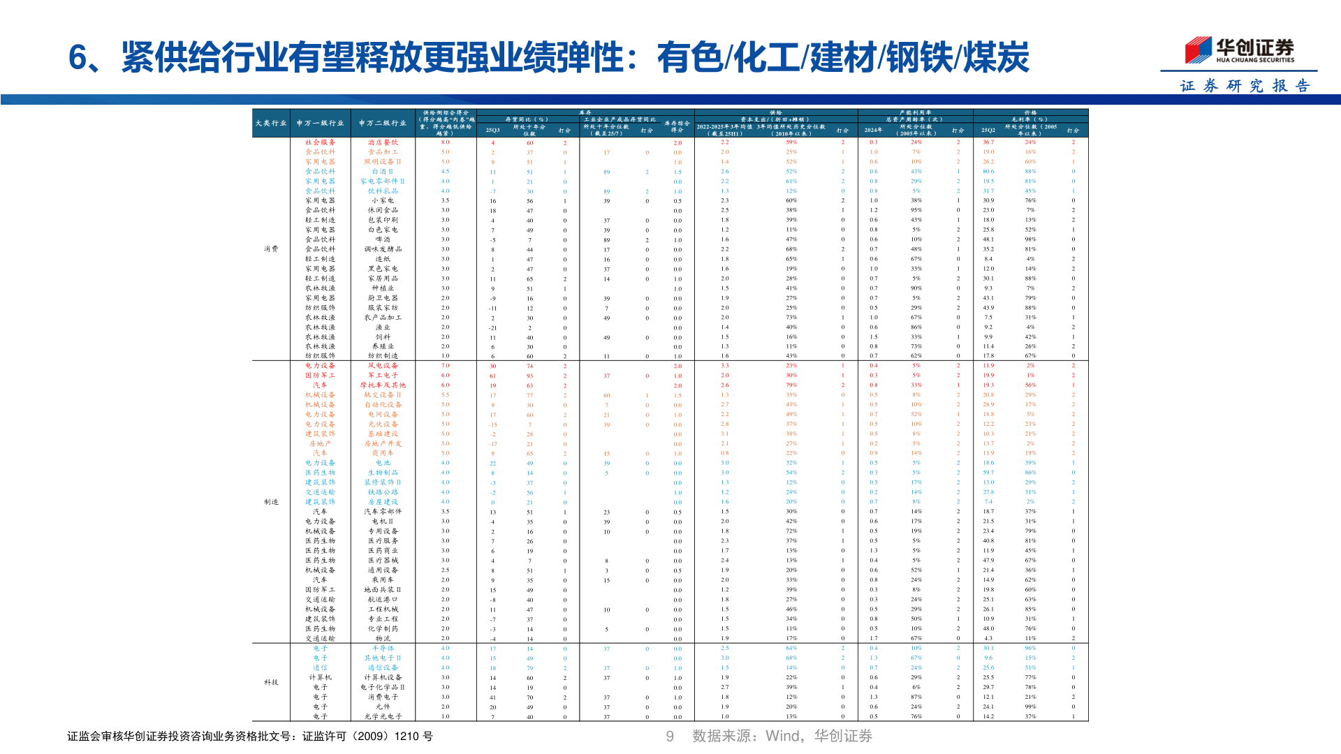 咨询大家6、紧供给行业有望释放更强业绩弹性：有色/化工/建材/钢铁/煤炭
