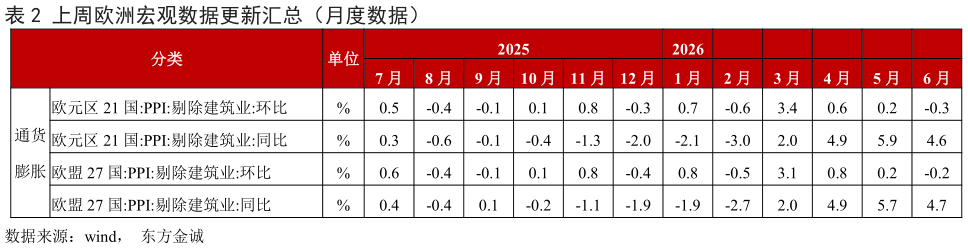 你知道上周欧洲宏观数据更新汇总（月度数据）