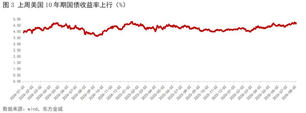 一起讨论下上周美国 10 年期国债收益率上行（%）