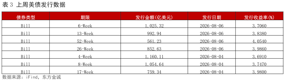 各位网友请教一下上周美债发行数据