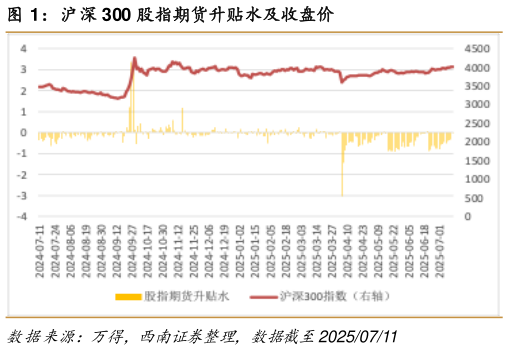 咨询大家沪深 300 股指期货升贴水及收盘价