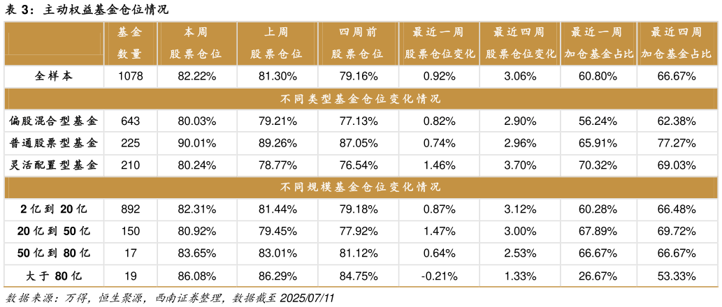 如何了解主动权益基金仓位情况