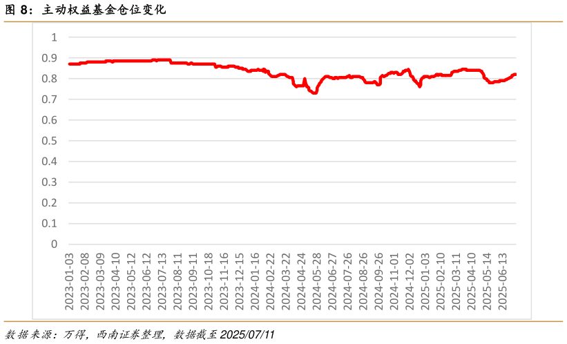 如何解释主动权益基金仓位变化