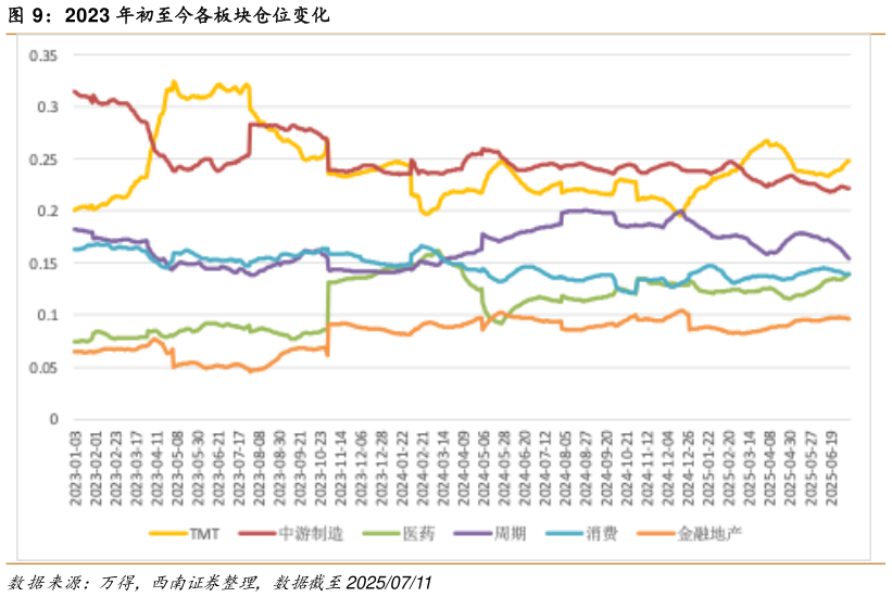 谁能回答2023 年初至今各板块仓位变化