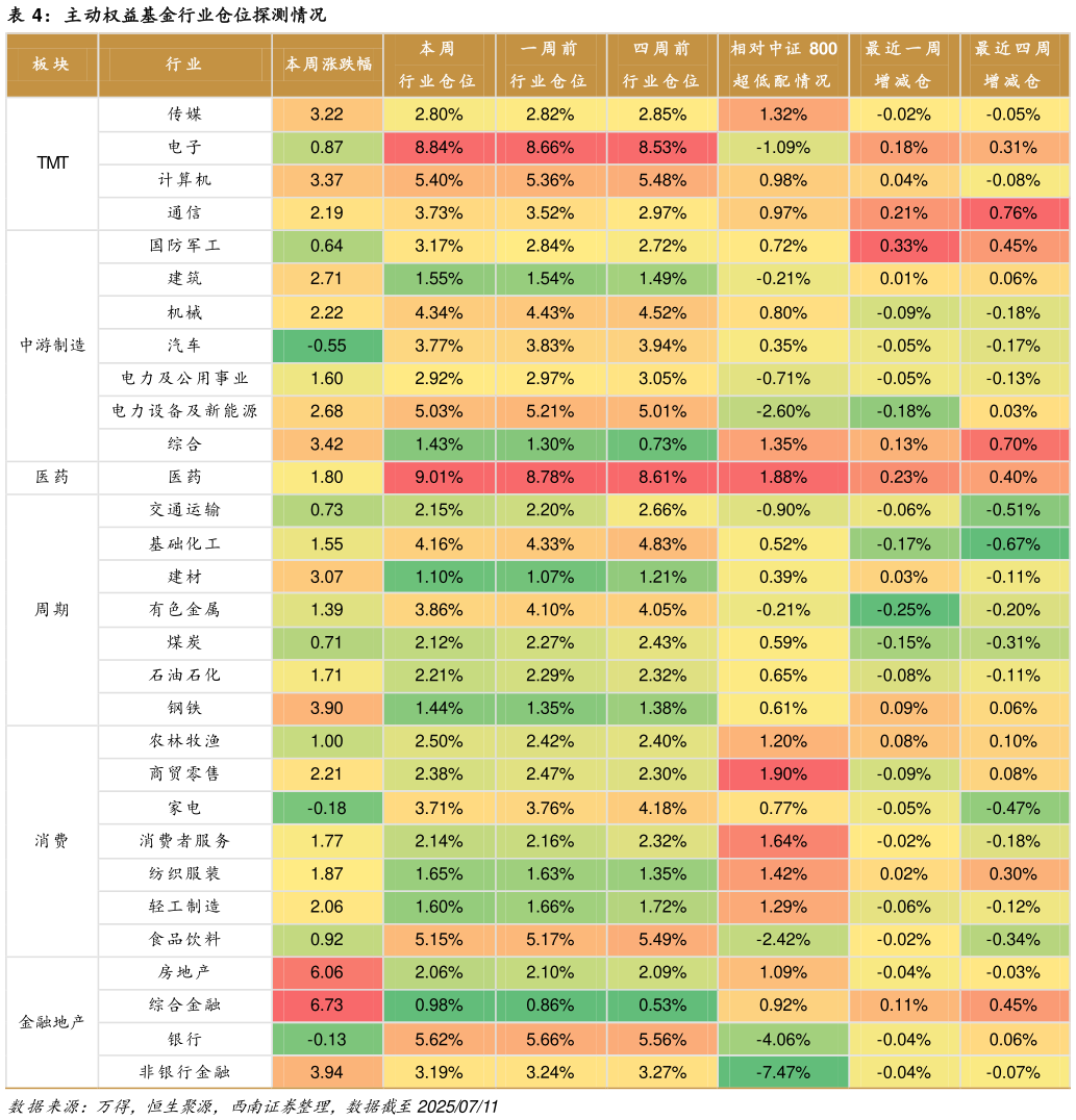 咨询下各位主动权益基金行业仓位探测情况