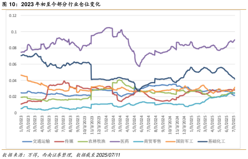 我想了解一下2023 年初至今部分行业仓位变化