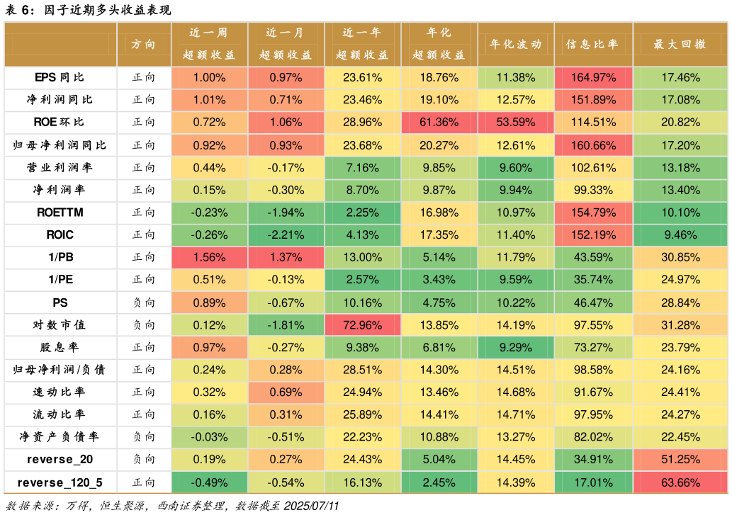 如何了解因子近期多头收益表现