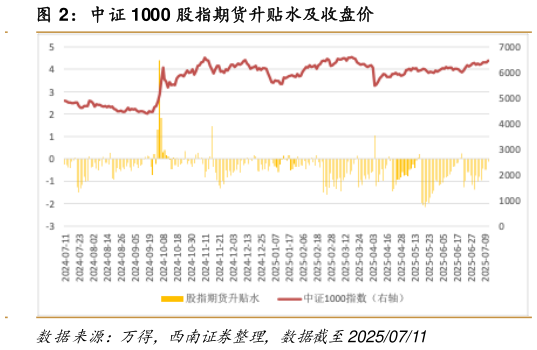 请问一下中证 1000 股指期货升贴水及收盘价