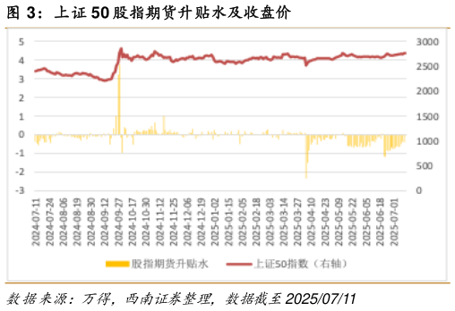 想关注一下上证 50 股指期货升贴水及收盘价