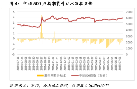 怎样理解中证 500 股指期货升贴水及收盘价