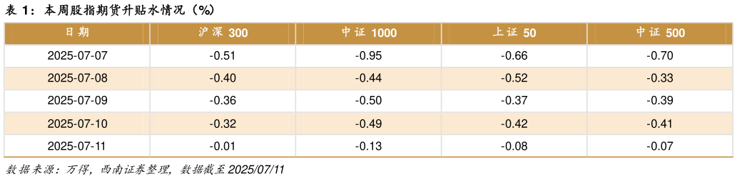 如何了解本周股指期货升贴水情况（%）