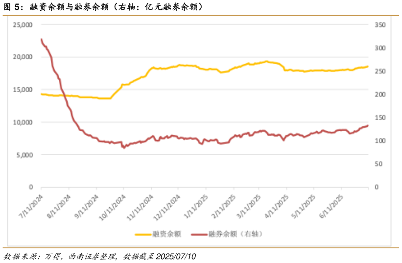 各位网友请教一下融资余额与融券余额（右轴：亿元融券余额）
