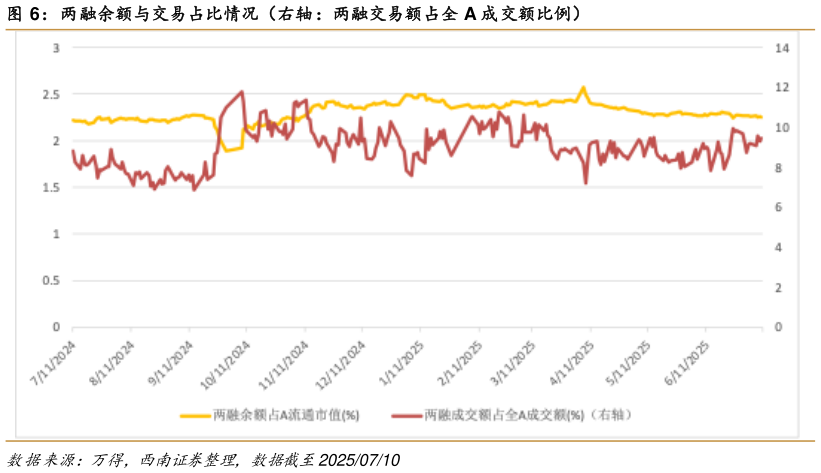 各位网友请教一下两融余额与交易占比情况（右轴：两融交易额占全 A 成交额比例）