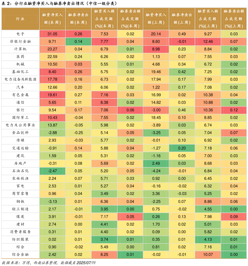 我想了解一下分行业融资净买入与融券净卖出情况（中信一级分类）