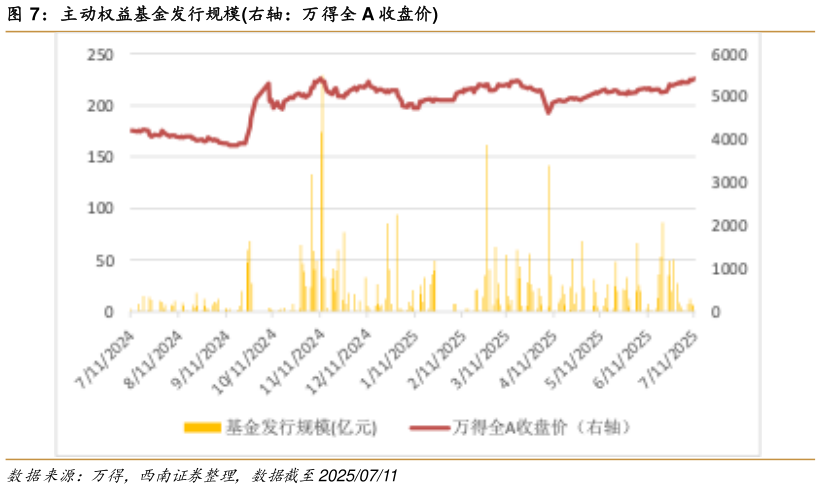各位网友请教一下主动权益基金发行规模右轴：万得全 A 收盘价