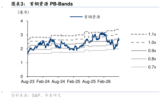 想关注一下首钢资源 PB-Bands?