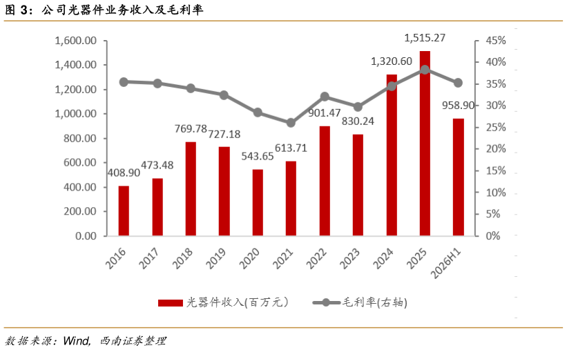 想关注一下公司光器件业务收入及毛利率
