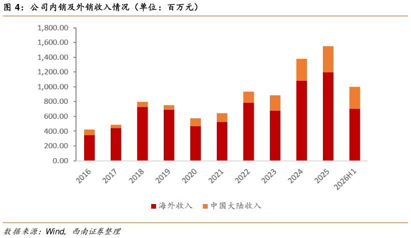 咨询大家公司内销及外销收入情况（单位：百万元）