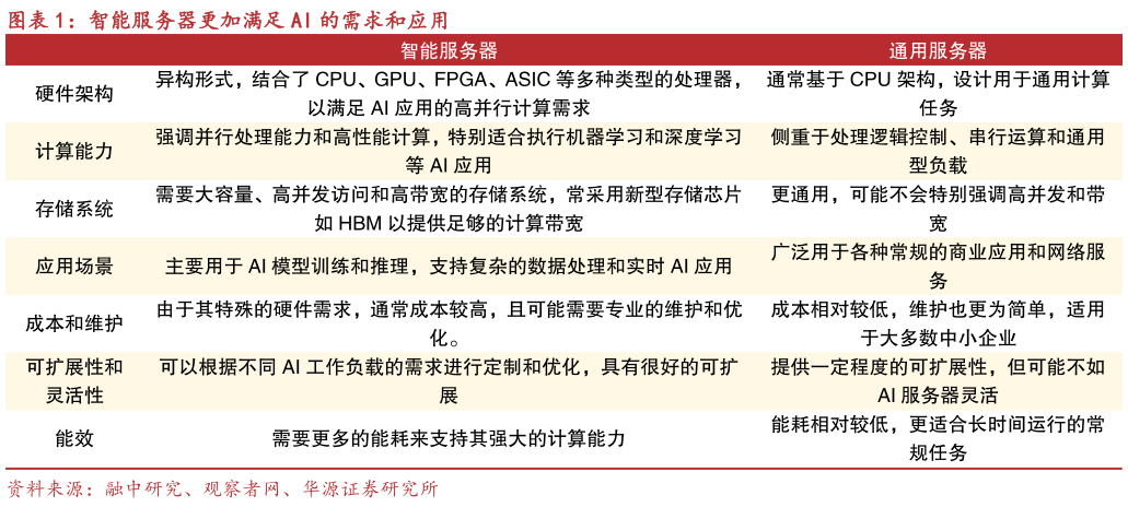 谁能回答智能服务器更加满足 AI 的需求和应用?