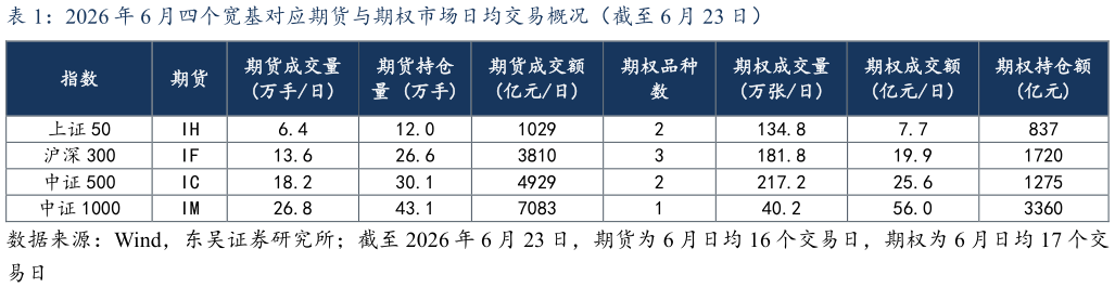 想问下各位网友2026 年 6 月四个宽基对应期货与期权市场日均交易概况（截至 6 月 23 日）