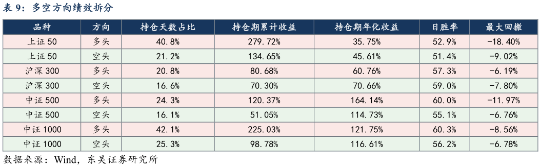 谁知道多空方向绩效拆分