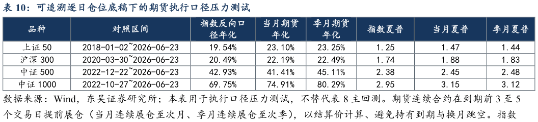 你知道可追溯逐日仓位底稿下的期货执行口径压力测试