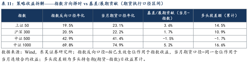 你知道策略收益拆解指数方向择时 vs 基差展期贡献（期货执行口径区间）
