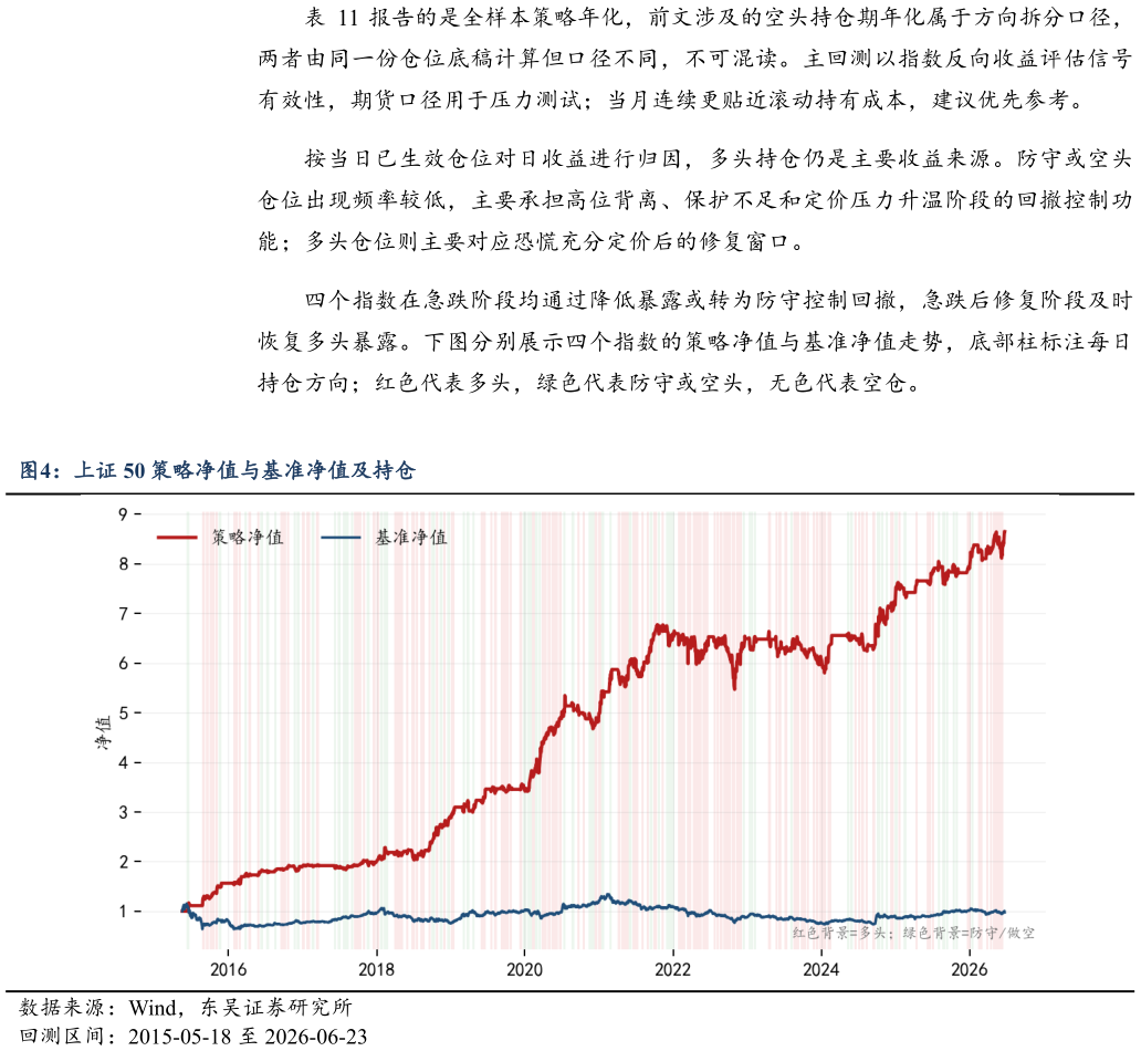 怎样理解报告的是全样本策略年化，前文涉及的空头持仓期年化属于方向拆分口径， 上证 50 策略净值与基准净值及持仓