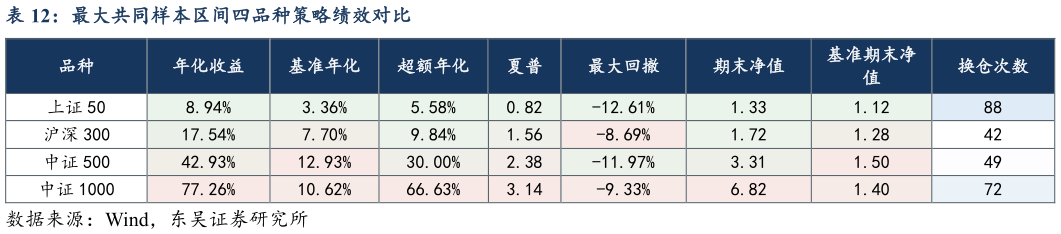 我想了解一下最大共同样本区间四品种策略绩效对比
