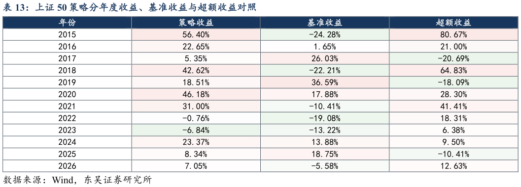 如何解释上证 50 策略分年度收益、基准收益与超额收益对照