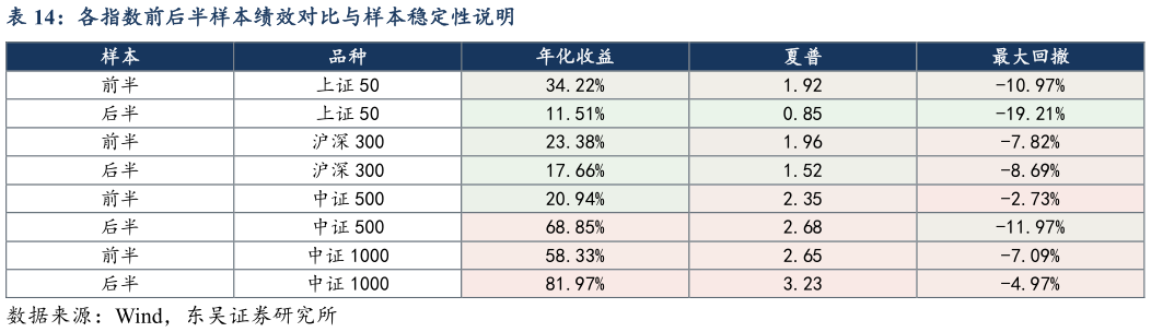 谁知道各指数前后半样本绩效对比与样本稳定性说明