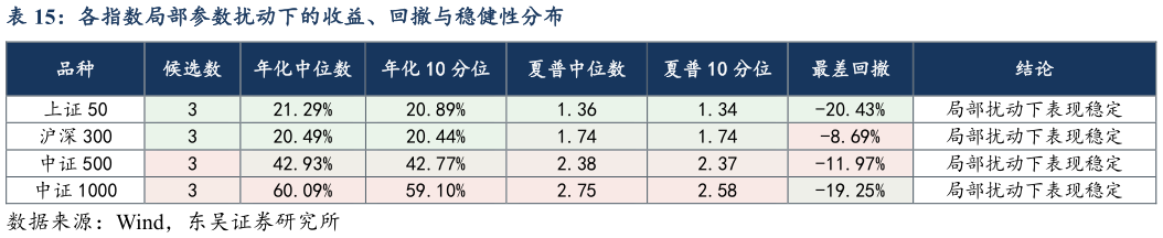 谁能回答各指数局部参数扰动下的收益、回撤与稳健性分布