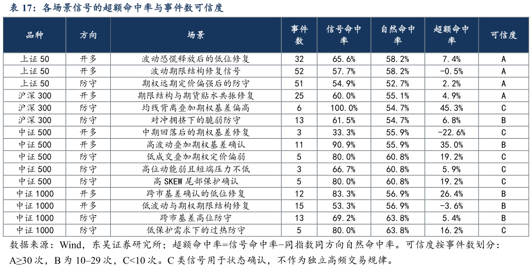 你知道各场景信号的超额命中率与事件数可信度